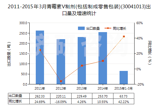 2011-2015年3月青霉素V制劑(包括制成零售包裝)(30041013)出口量及增速統(tǒng)計